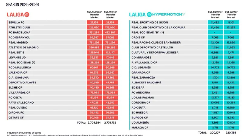 Bannière éditoriale ActualitéBarça — Plafond salarial de LaLiga : le mécanisme qui décide des recrues du Barça